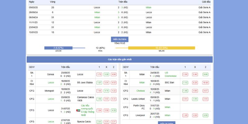 Phong độ và thành tích đối đầu gần đây của Lecce vs AC Milan