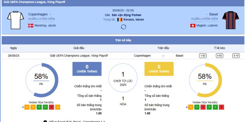 Chi tiết trận đấu giữa FC Copenhagen vs Basel