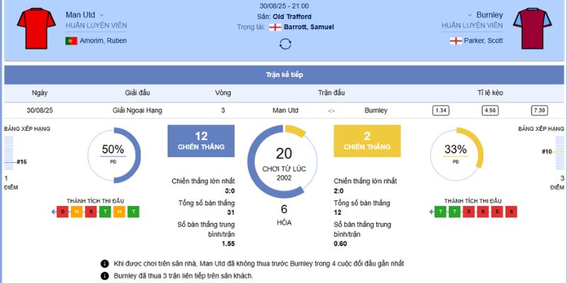 Chi tiết về trận đấu giữa Manchester United vs Burnley 